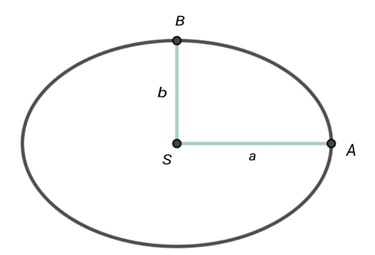 Ellipse med stor halvakse a og liten halvakse b