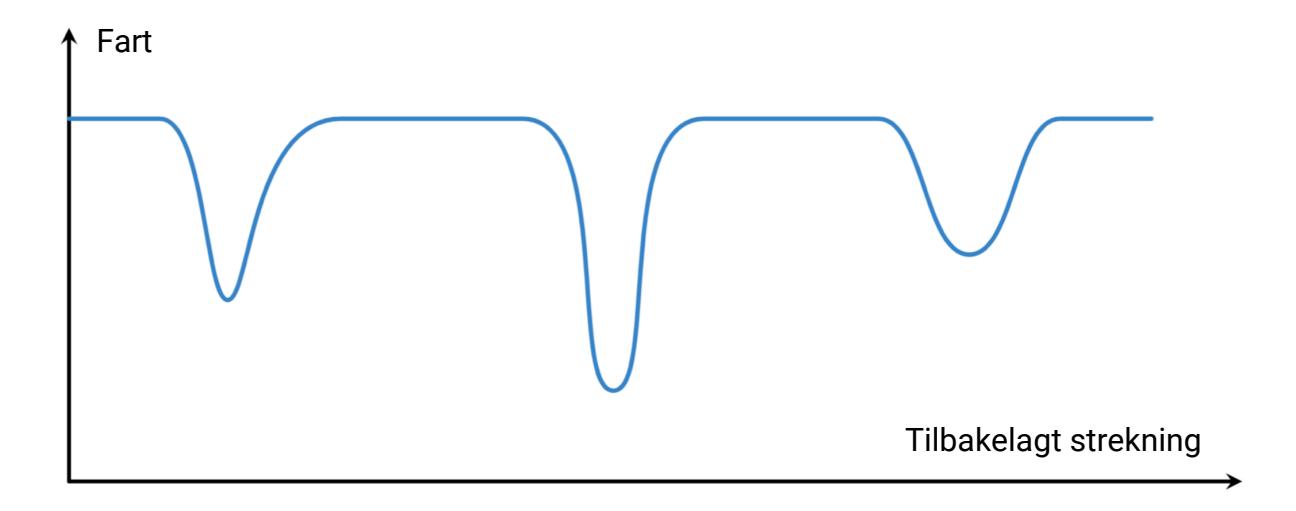 Graf over fart gjennom en runde av billøpet
