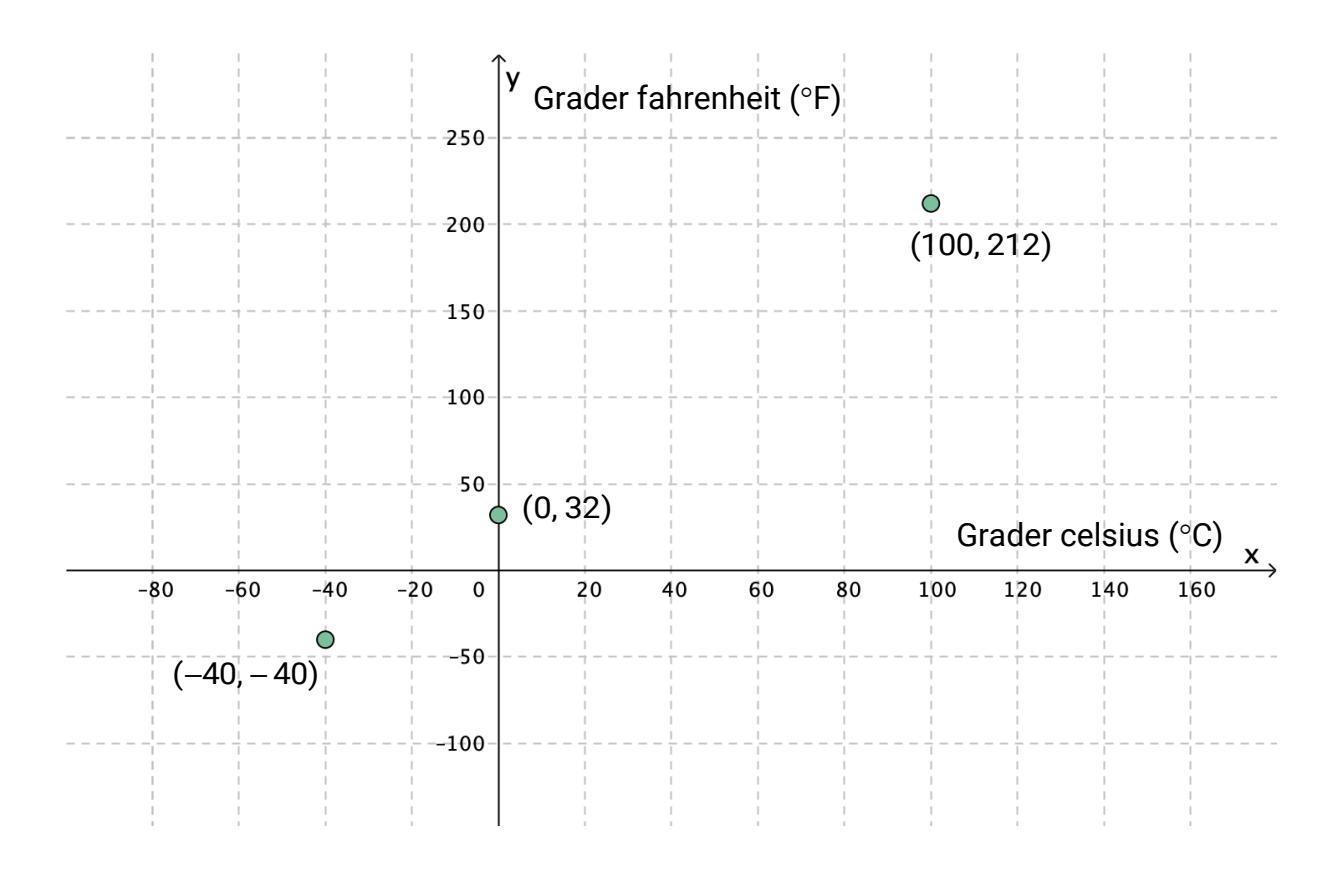Koordinatsystem med punktene (−40, −40), (0, 32) og (100, 212)