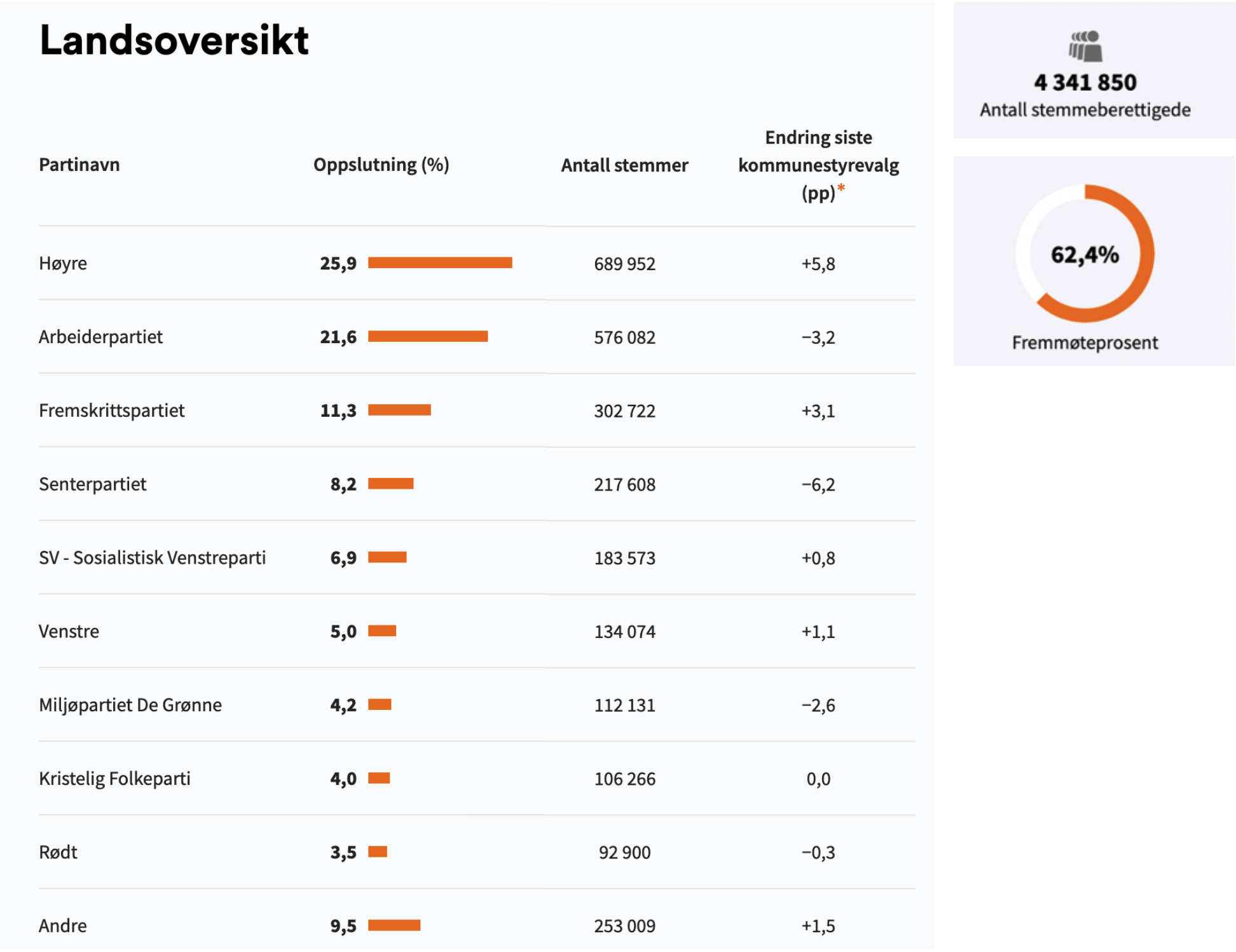 Resultat fra kommunestyrevalget 2023