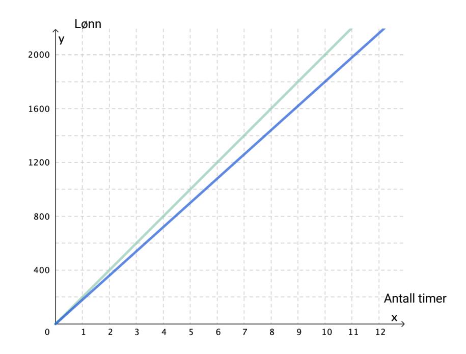 Lønn og timer for Nora og Nils