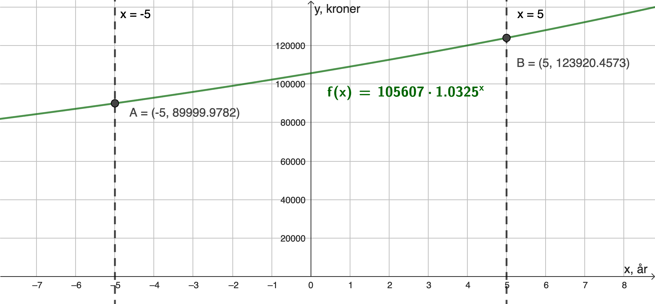 Grafisk løsning fra GeoGebra