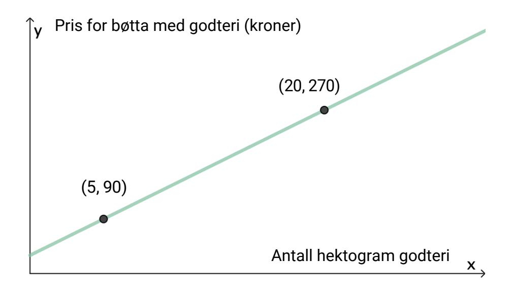 Graf over pris for bøtte med godteri