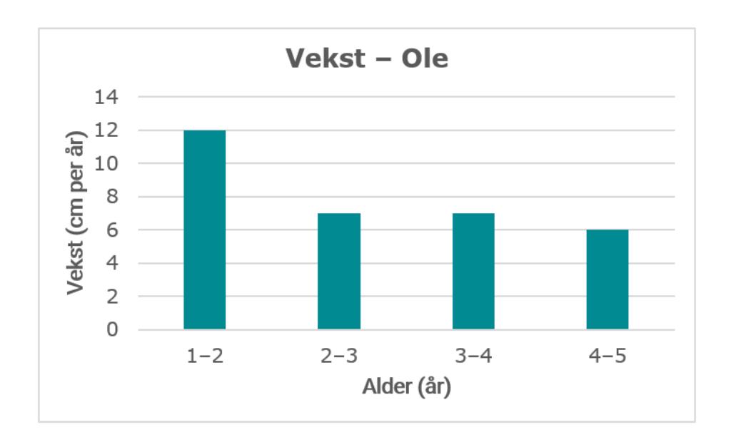 Vekstdiagram for Ole