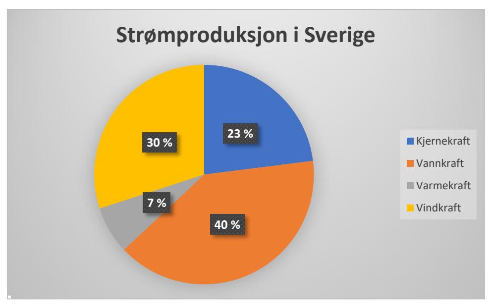 Strømproduksjon Sverige