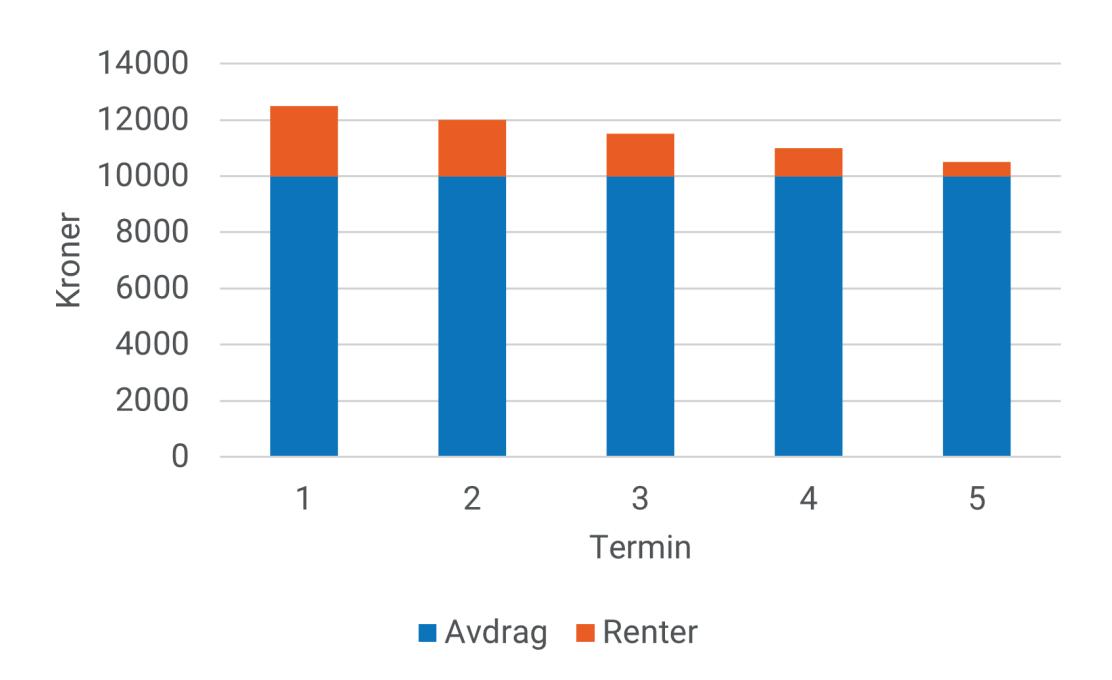 Nedbetalingsplan for Noras lån