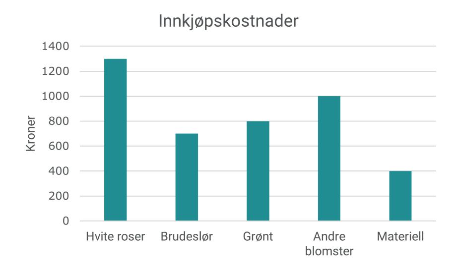 Innkjøpskostnader diagram