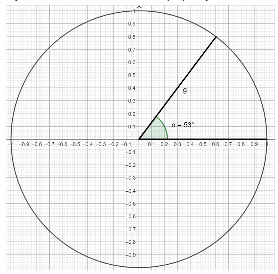 Enhetssirkel med vinkel α = 53°