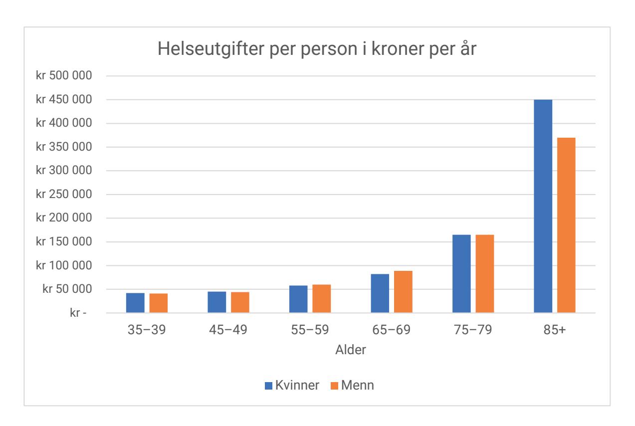Helseutgifter per person per år fordelt på alder og kjønn