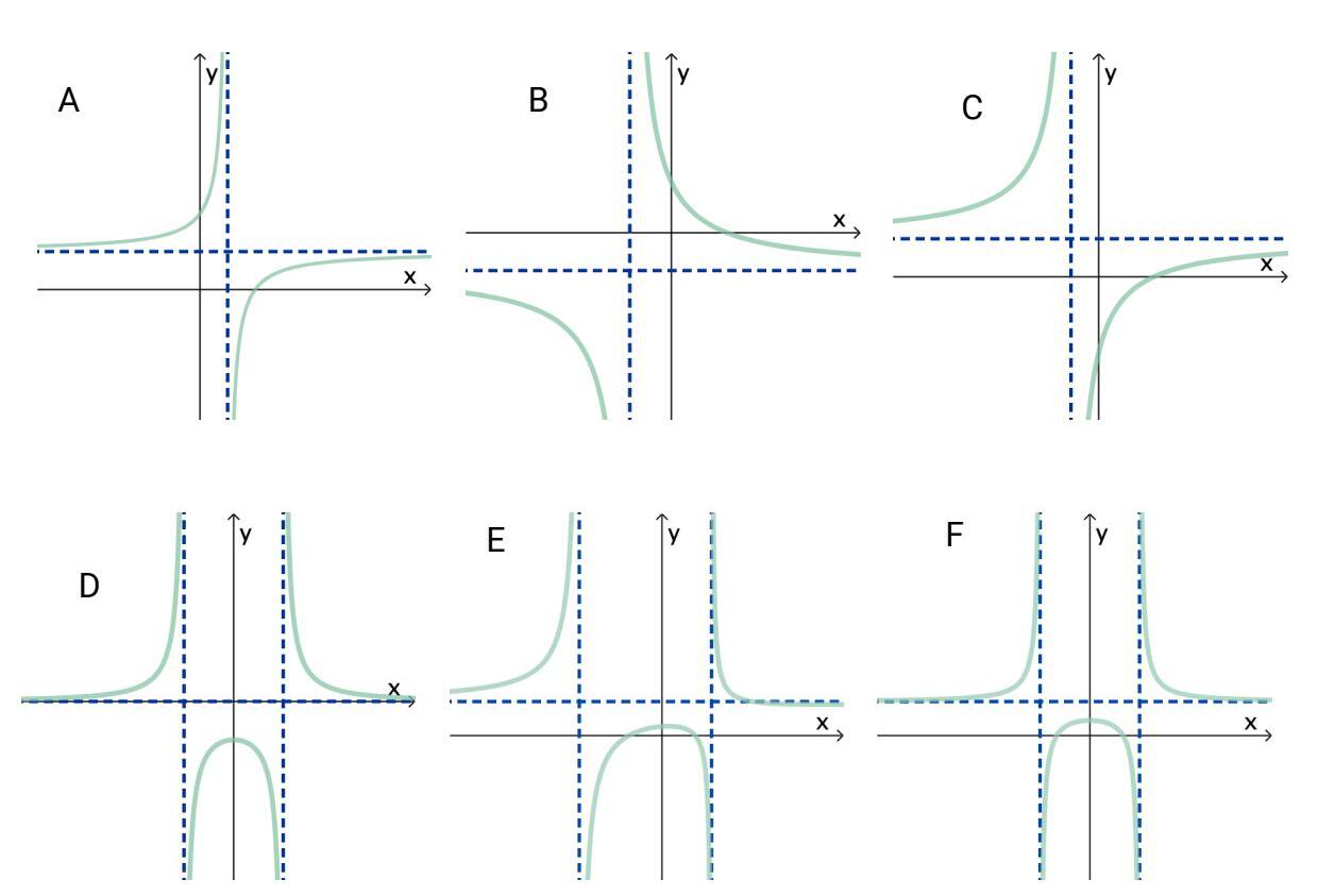 Grafer A–F for rasjonale funksjoner