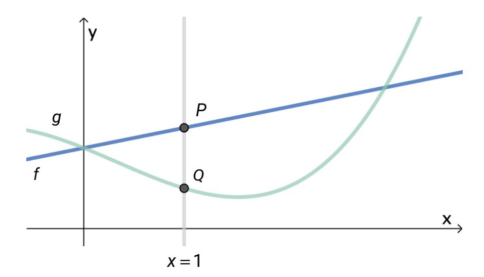 Sara sine grafer til f og g