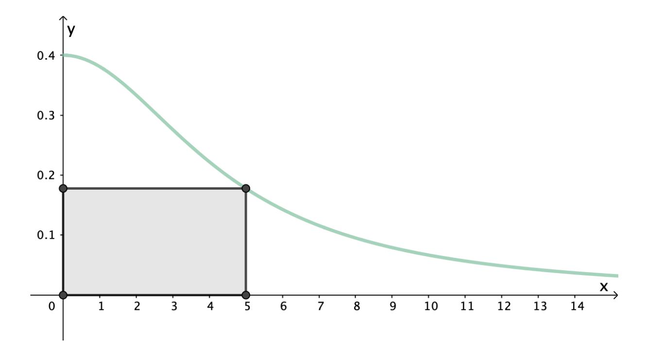 Graf til f med rektangel innskrevet