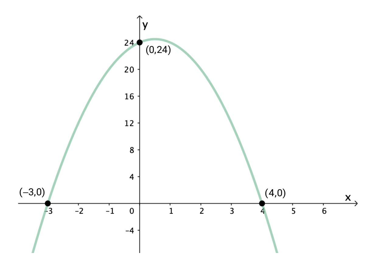Graf til f med nullpunkter (−3, 0) og (4, 0) og toppunkt (0, 24)