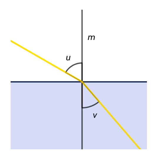 Lysstråle som brytes fra luft til vann med vinkler u og v