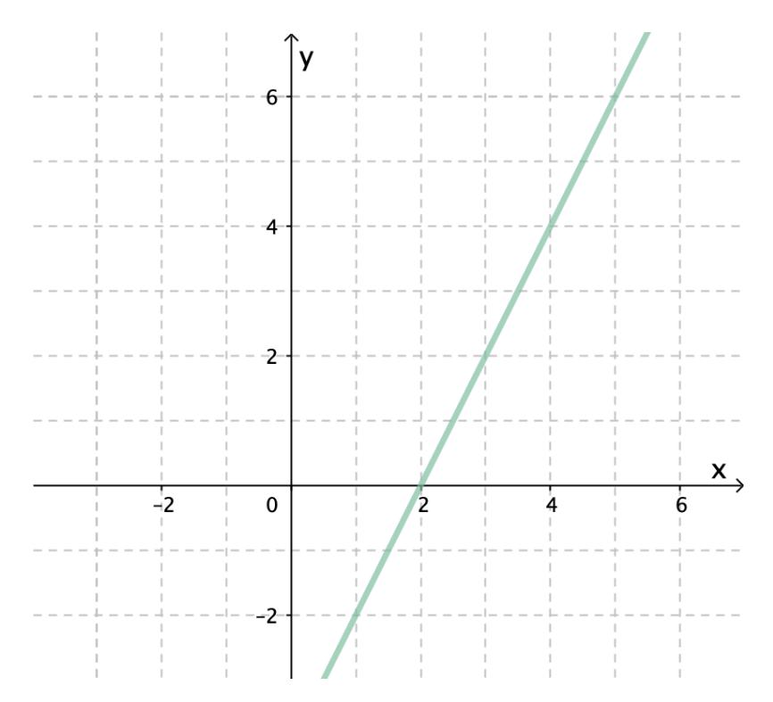 Graf til den deriverte f′ som er en rett linje i et koordinatsystem
