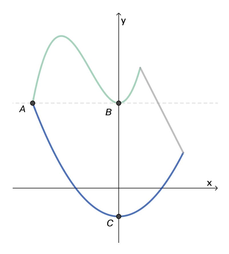 Tre grafer som til sammen danner en lukket kurve med punkter A, B og C