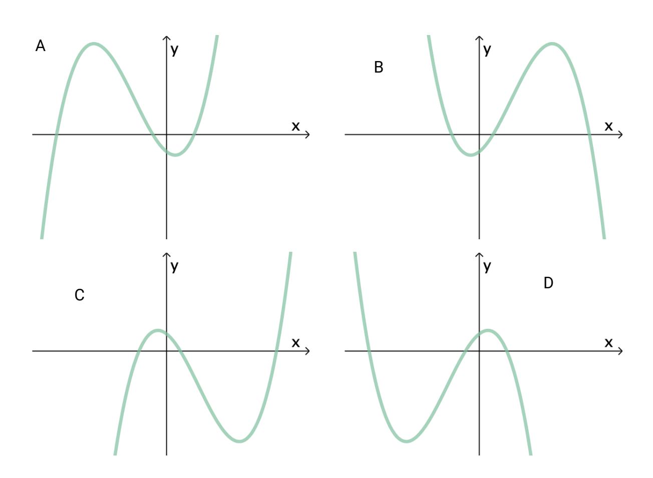 Fire grafer A, B, C og D