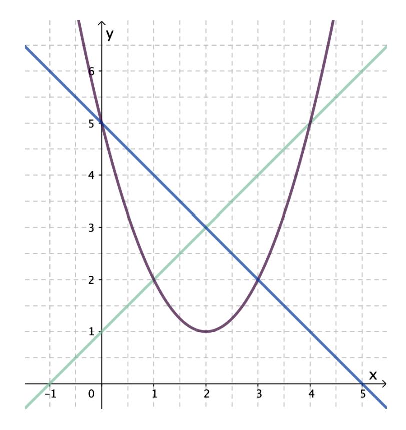 Graf med funksjonene f, g og h