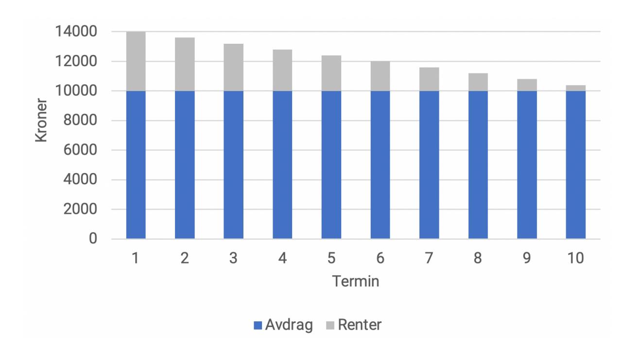 Stolpediagram som viser avdrag og renter per termin over 10 år