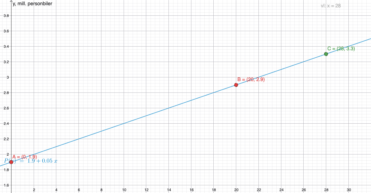 Lineær modell for personbiler