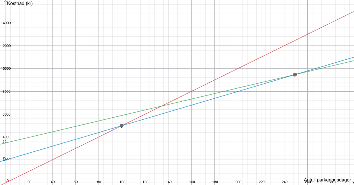 Graf av parkeringsavtalene A, B og C