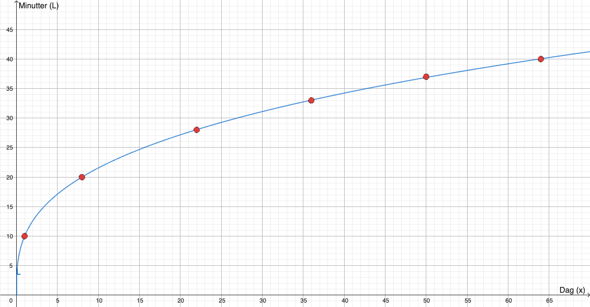 Regresjonsmodell og datapunkter for oppgave 2-6a