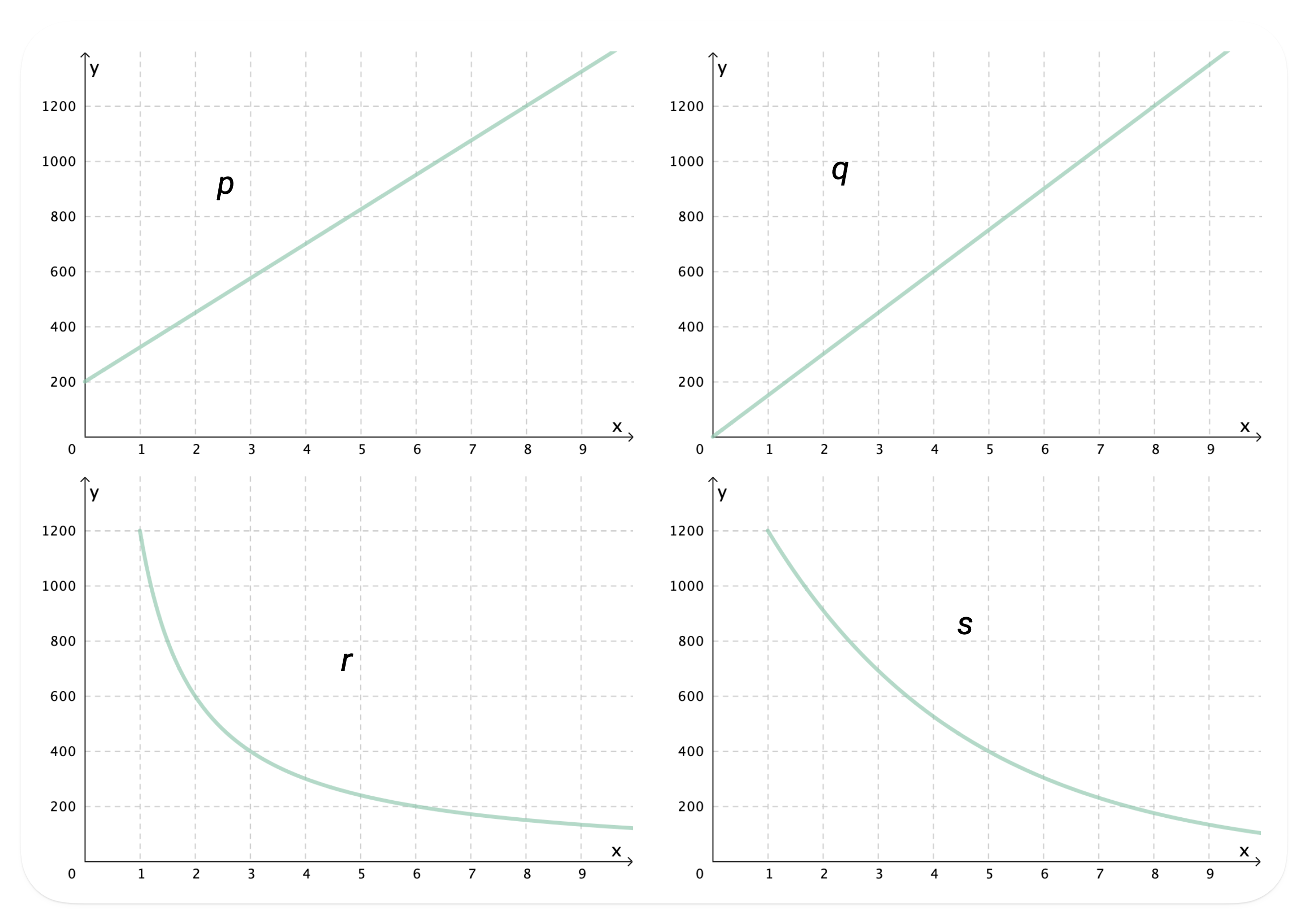 Fire funksjonsgrafer
