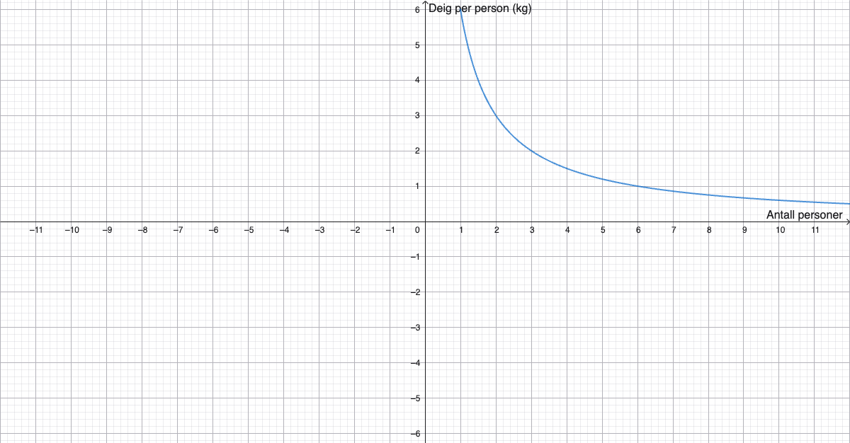 Graf for oppgave 1-2
