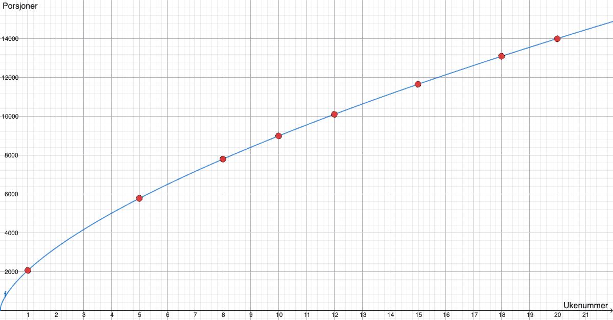 Regresjonsmodell og datapunkter for oppgave 2-7a