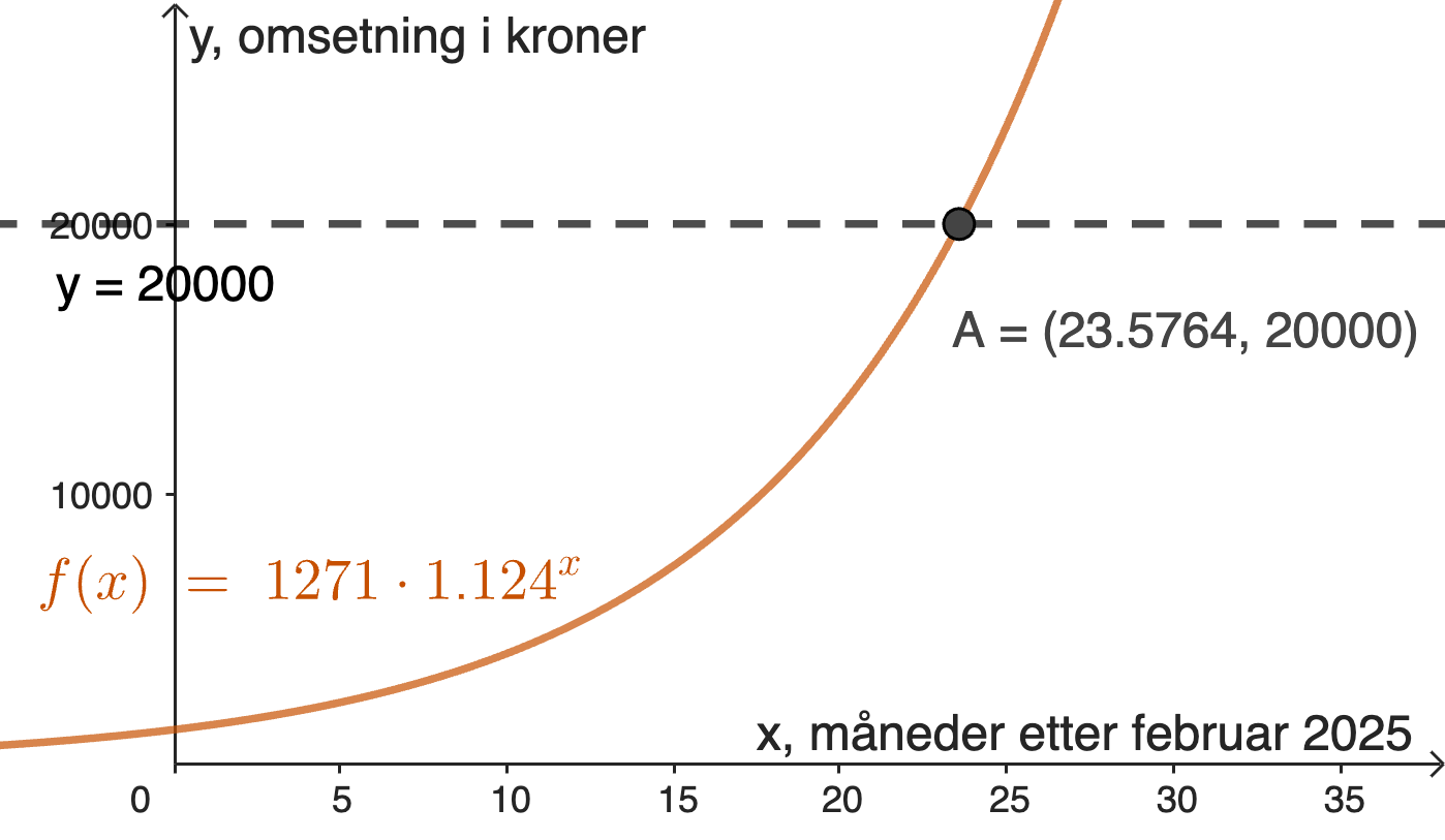  skjærer  når omsetningen er 20 000 kr