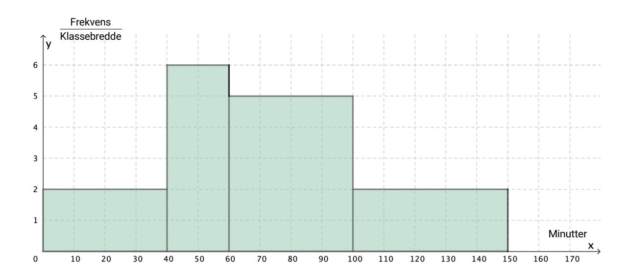 Tid brukt på lekser en ettermiddag i mai