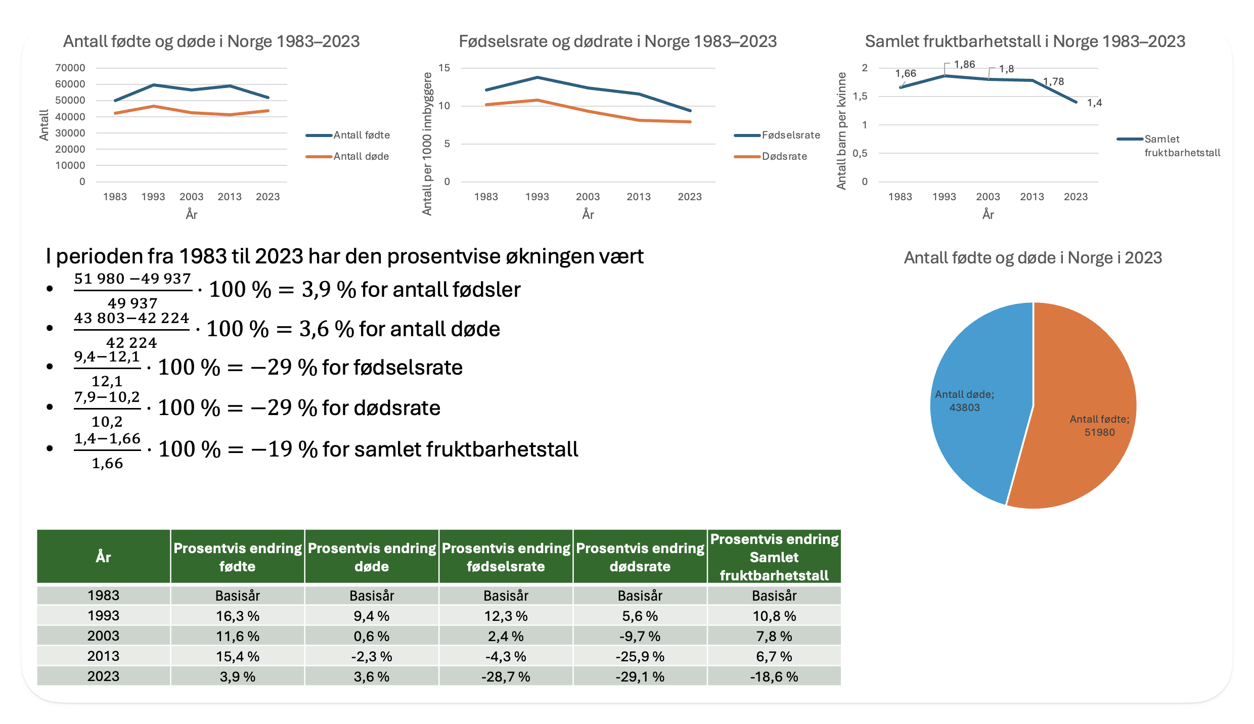 Diagrammer til oppgave 2-7