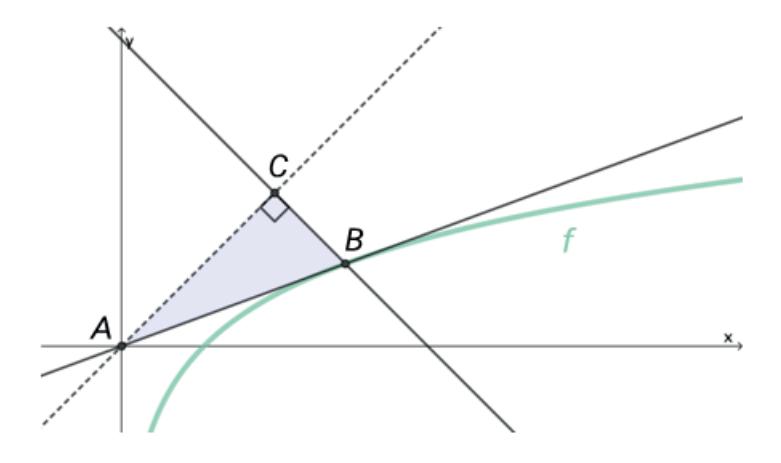 Grafen til f(x) = ln x med punkt B, tangent og trekant ABC