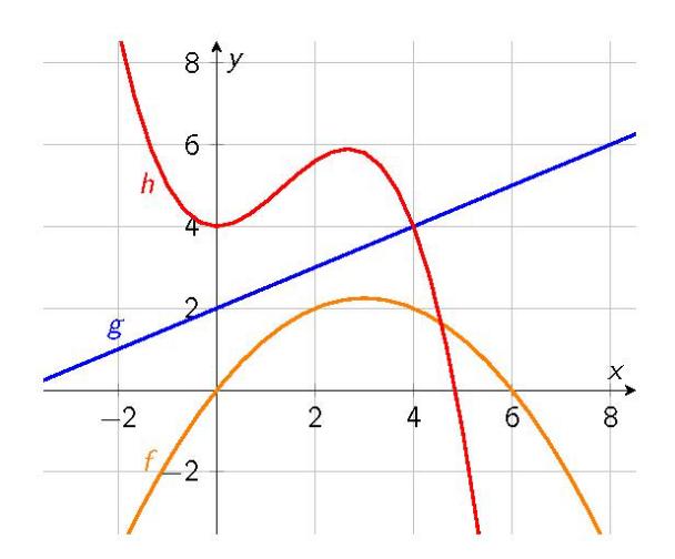 Koordinatsystem med tre funksjoner f, g og h