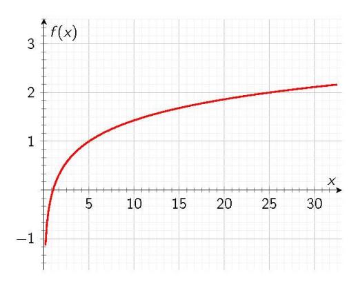 Graf av logaritmefunksjon med ukjent grunntall