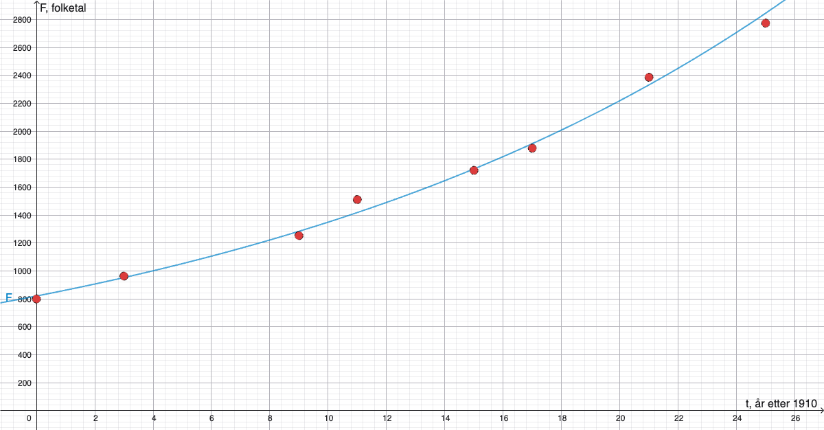 Regresjonsmodell og datapunkter for oppgave 2-1a
