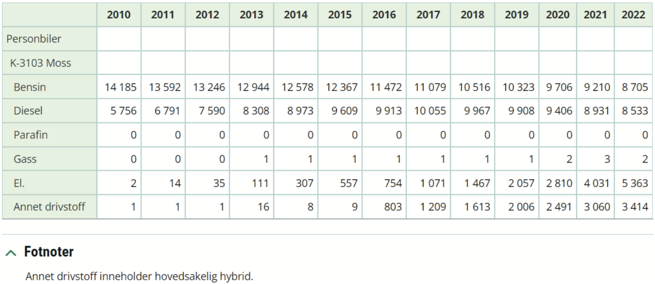 Personbiler per drivstofftype i Moss. Kilde: Skjermdump av ssb.no, utdrag fra tabell 07849