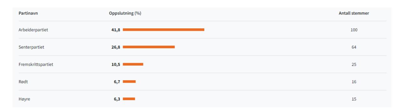 Valgresultat i valgkrets