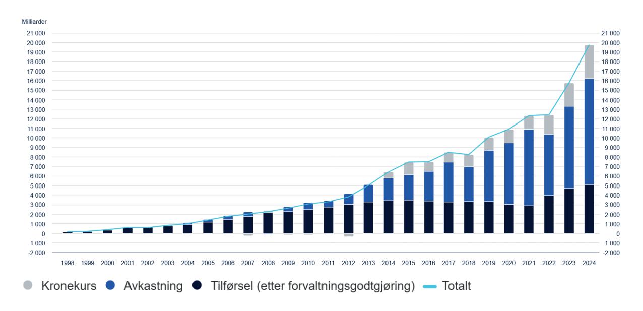 Utvikling av oljefondet 1998–2024