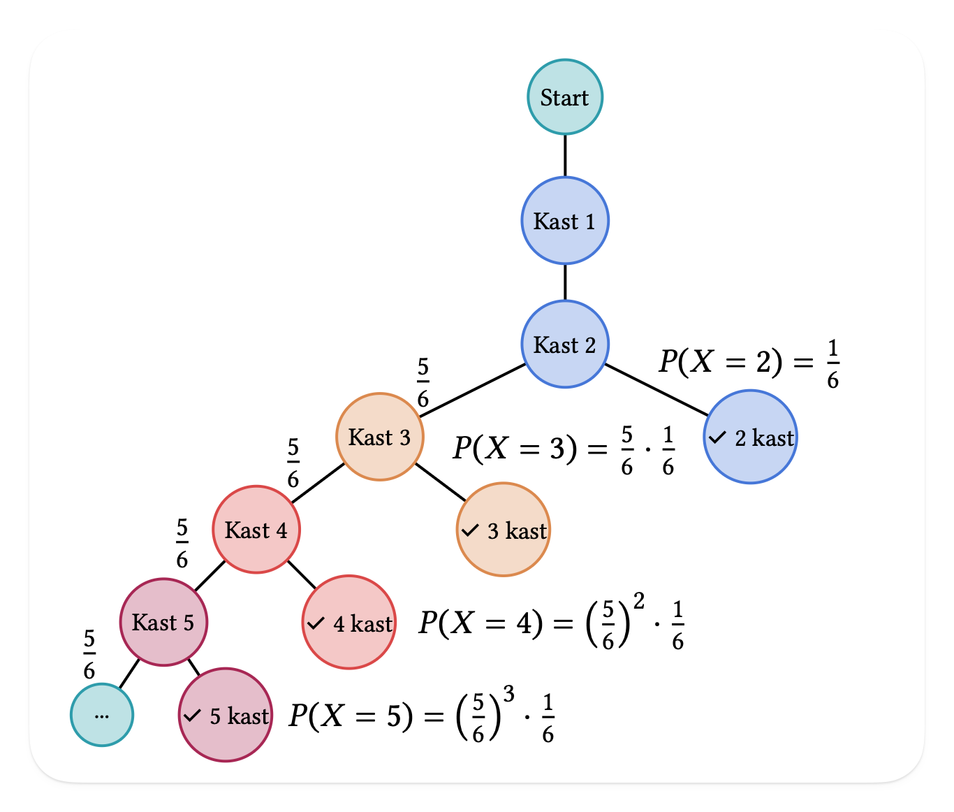 Valgtre til oppgave 6 del 2